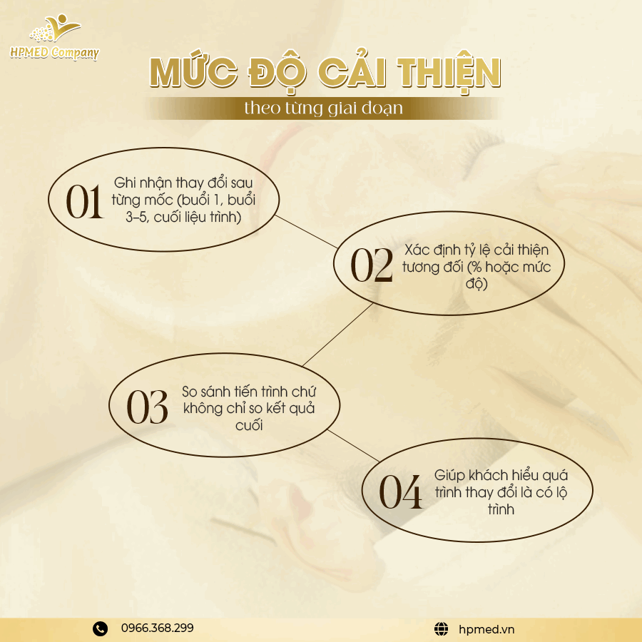 Infographic HPMED Company về mức độ cải thiện da theo từng giai đoạn trong liệu trình spa